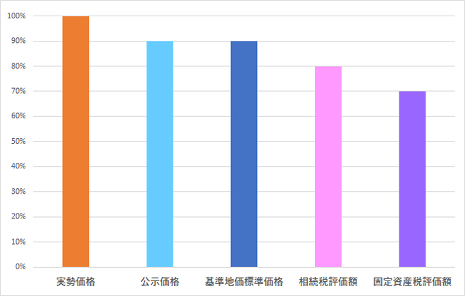 一物五価