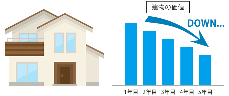 価値が下がる