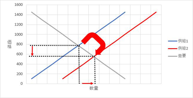 需給曲線